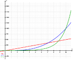 Exponential growth (green)